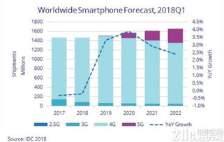 5G市場(chǎng)爆發(fā)式增長(zhǎng) 從2018年5.28億美元到2022年260億美元的躍遷之路
